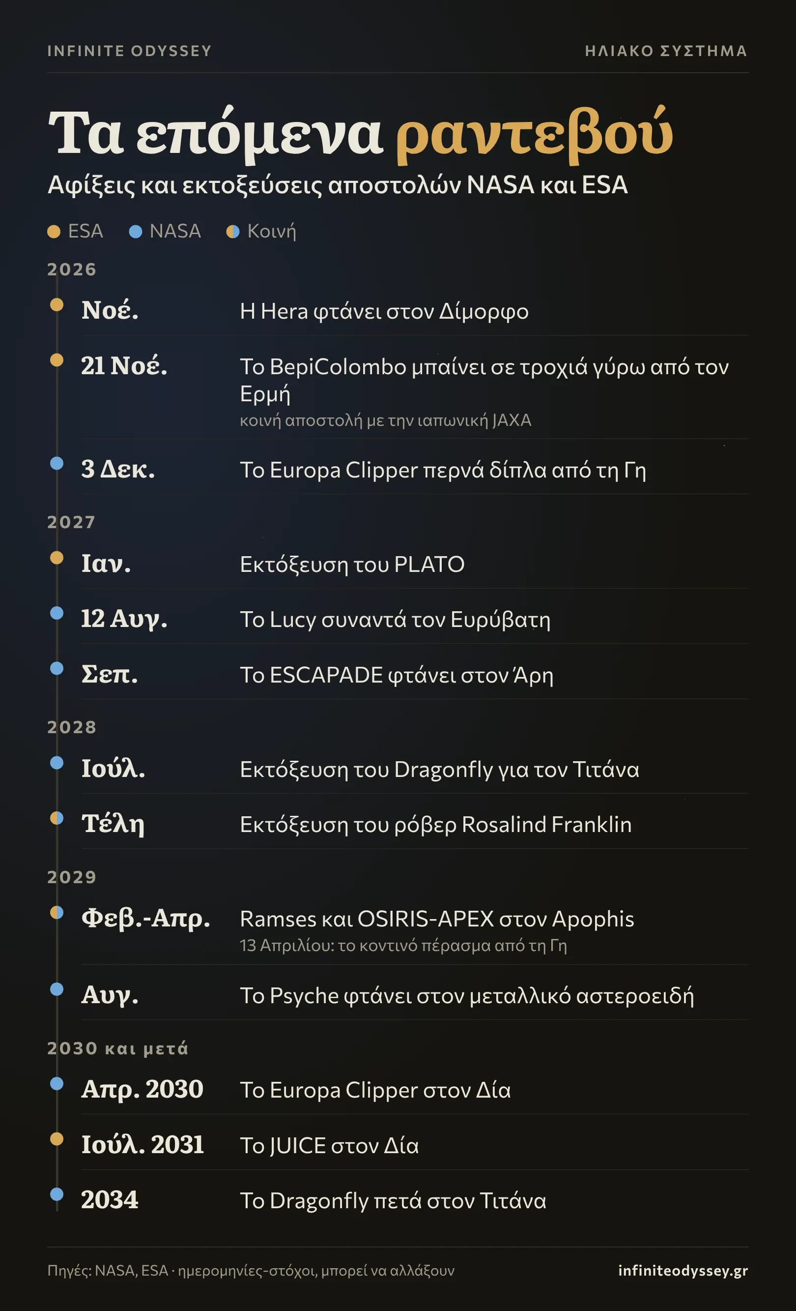 Χρονολόγιο με τις επόμενες αφίξεις και εκτοξεύσεις των αποστολών NASA και ESA από τον Νοέμβριο του 2026 έως το 2034, από την Hera και το BepiColombo ως το Dragonfly στον Τιτάνα