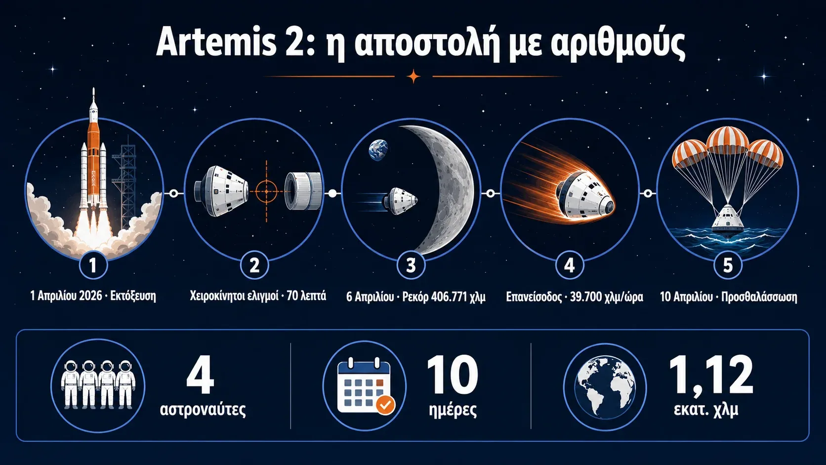 Γράφημα της αποστολής Artemis 2 σε πέντε στάδια, από την εκτόξευση και το ρεκόρ των 406.771 χλμ ως την προσθαλάσσωση