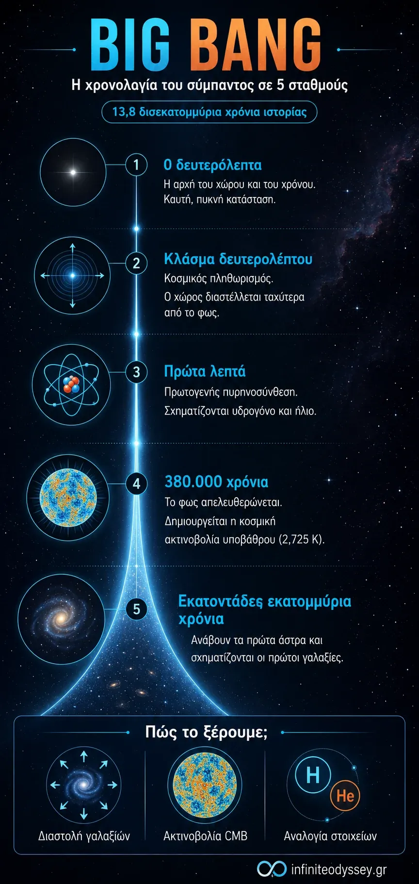 Χρονολόγιο του Big Bang σε πέντε σταθμούς, από τον κοσμικό πληθωρισμό και την ακτινοβολία υποβάθρου έως τους πρώτους γαλαξίες