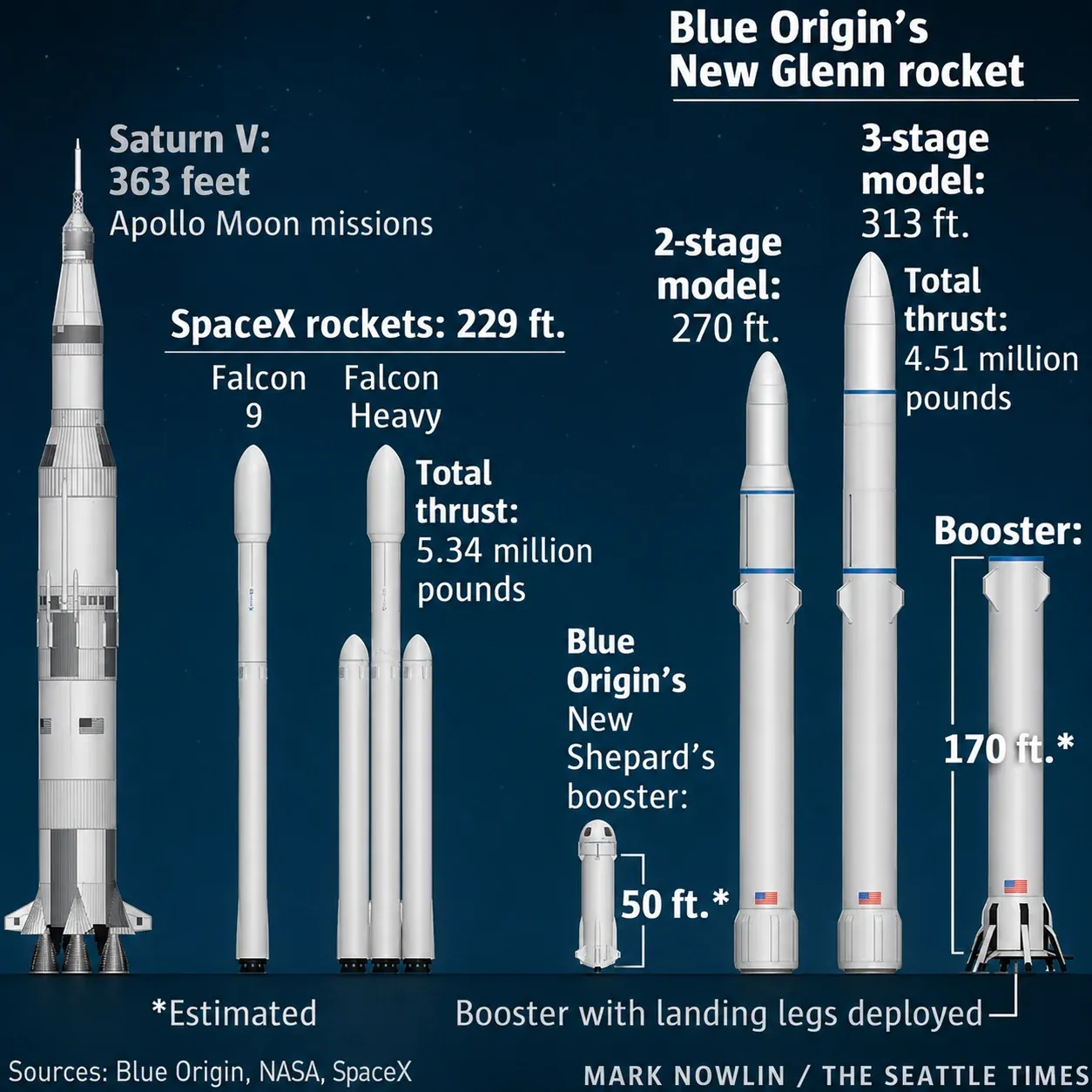 Πύραυλοι New Shepard και New Glenn της Blue Origin σε σύγκριση μεγέθους
