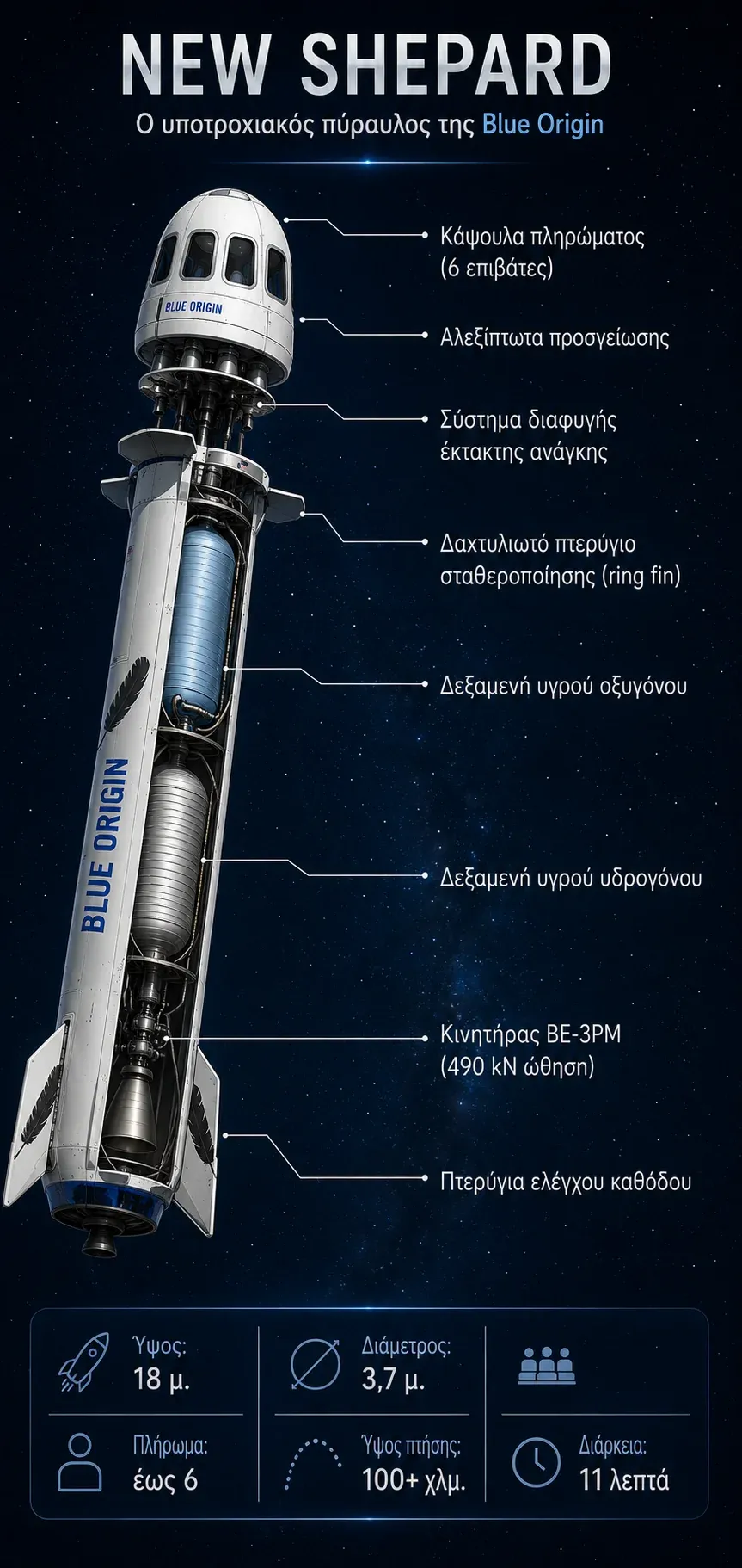 Διάγραμμα του υποτροχιακού πυραύλου New Shepard της Blue Origin με την κάψουλα, τις δεξαμενές και τον κινητήρα BE-3PM