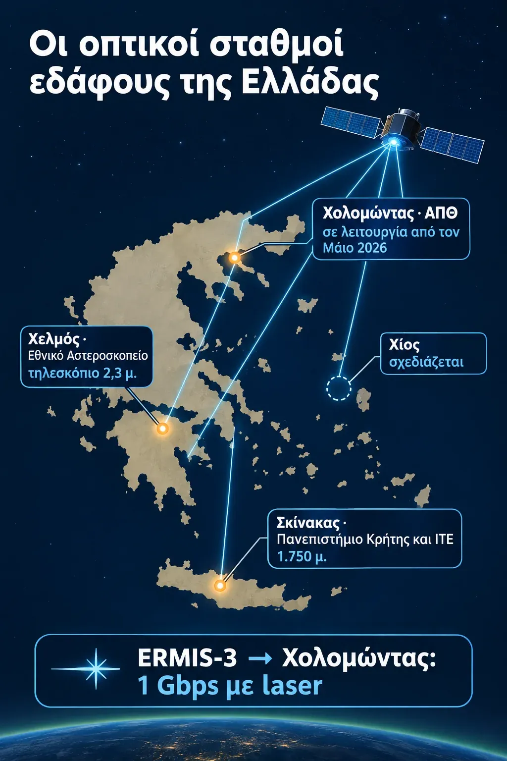 Χάρτης της Ελλάδας με τους οπτικούς σταθμούς εδάφους στον Χολομώντα, τον Χελμό, τον Σκίνακα και τη Χίο, που επικοινωνούν με laser με δορυφόρους