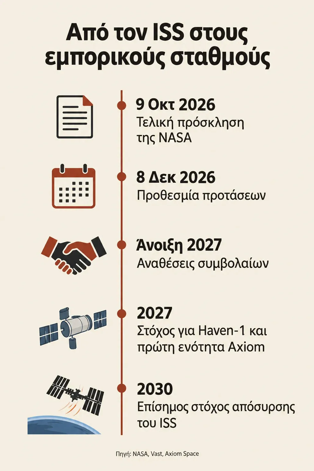Χρονολόγιο της μετάβασης από τον ISS στους εμπορικούς διαστημικούς σταθμούς, από την πρόσκληση της NASA το 2026 έως την απόσυρση του ISS το 2030