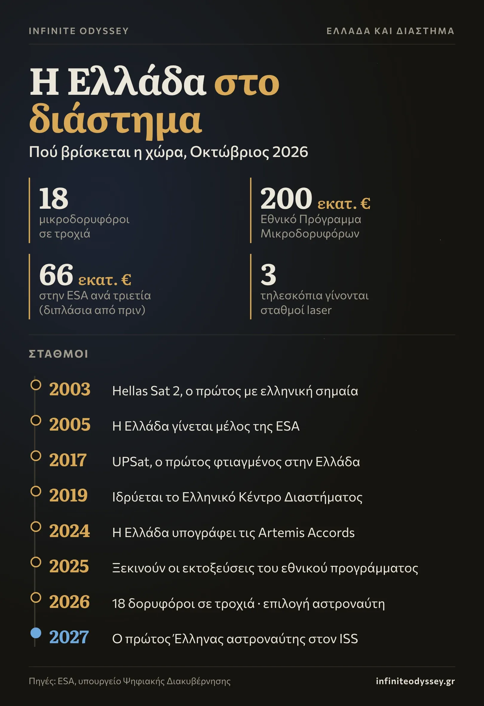 Γράφημα με την πορεία της Ελλάδας στο διάστημα: 18 μικροδορυφόροι σε τροχιά, πρόγραμμα 200 εκατ. ευρώ, συμμετοχή 66 εκατ. ευρώ ανά τριετία στην ESA και χρονολόγιο από τον Hellas Sat 2 του 2003 ως την πτήση του πρώτου Έλληνα αστροναύτη το 2027