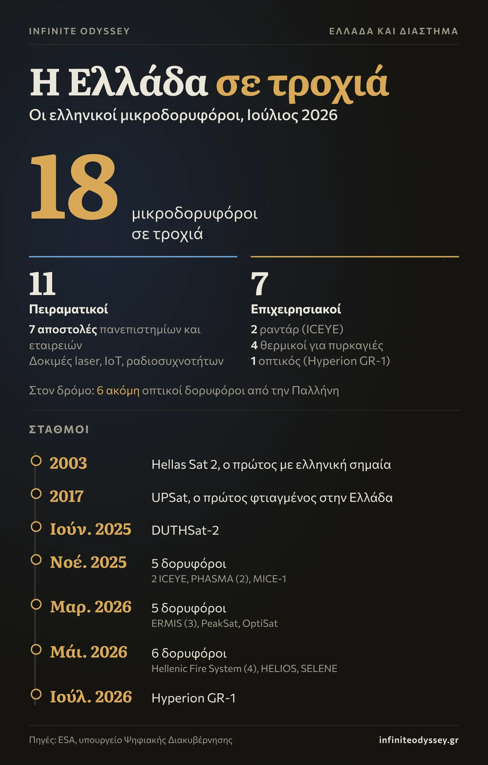 Γράφημα με τους 18 ελληνικούς δορυφόρους σε τροχιά ανά κατηγορία, πειραματικοί νανοδορυφόροι και επιχειρησιακοί δορυφόροι παρατήρησης της Γης, και χρονολόγιο από το Hellas Sat 2 του 2003 ως τον Hyperion GR-1 του 2026