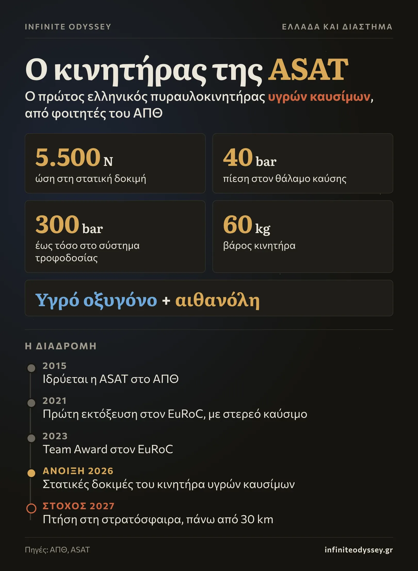 Infographic με τα βασικά στοιχεία του ελληνικού πυραυλοκινητήρα υγρών καυσίμων της ASAT του ΑΠΘ, ώση 5.500 Newton, πίεση θαλάμου 40 bar, τροφοδοσία έως 300 bar, βάρος 60 κιλά, υγρό οξυγόνο και αιθανόλη, και τη διαδρομή της ομάδας από το 2015 ως τις στατικές δοκιμές του 2026 και τον στόχο της στρατόσφαιρας το 2027
