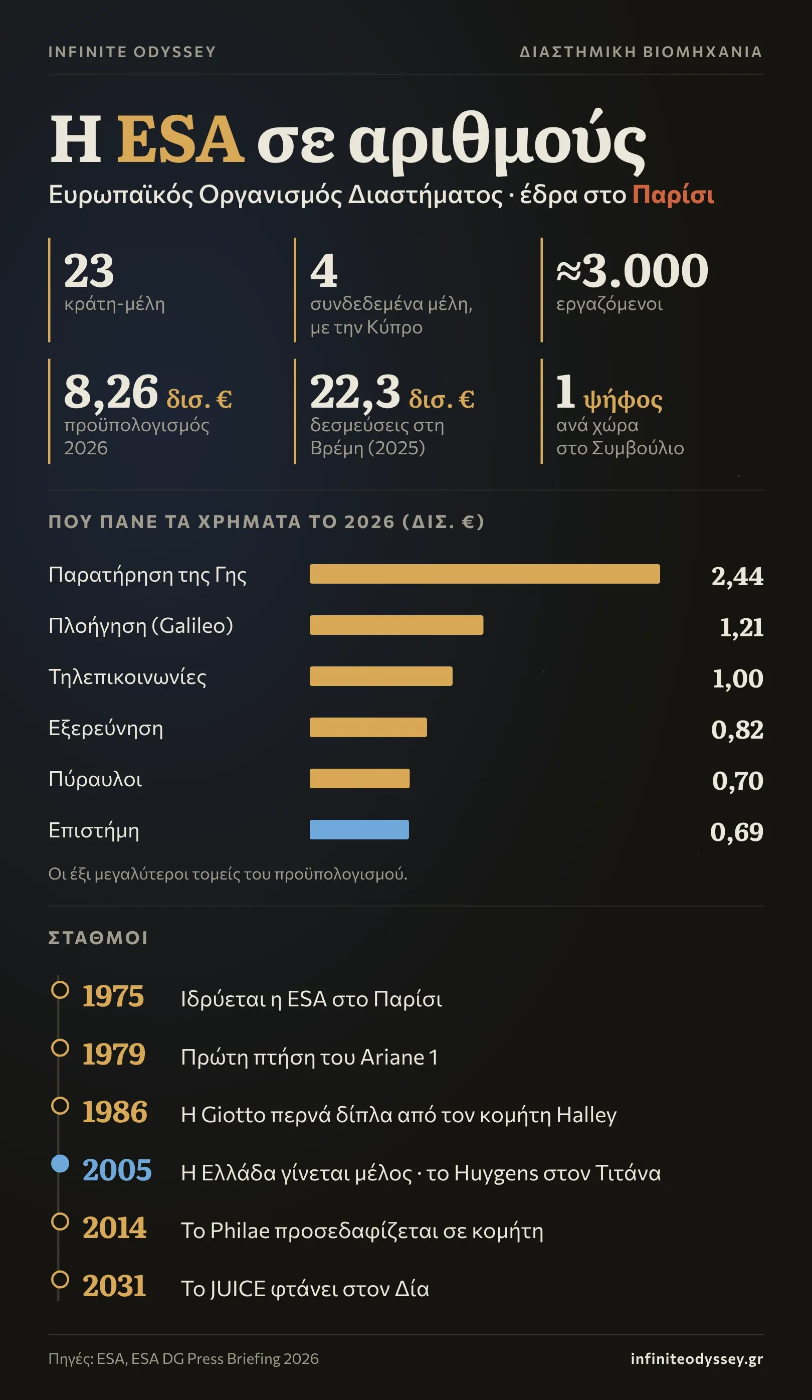 Γράφημα με τα βασικά στοιχεία της ESA, του Ευρωπαϊκού Οργανισμού Διαστήματος: 23 κράτη-μέλη, περίπου 3.000 εργαζόμενοι, προϋπολογισμός 8,26 δισ. ευρώ το 2026 ανά τομέα και σταθμοί από το 1975 έως το 2031