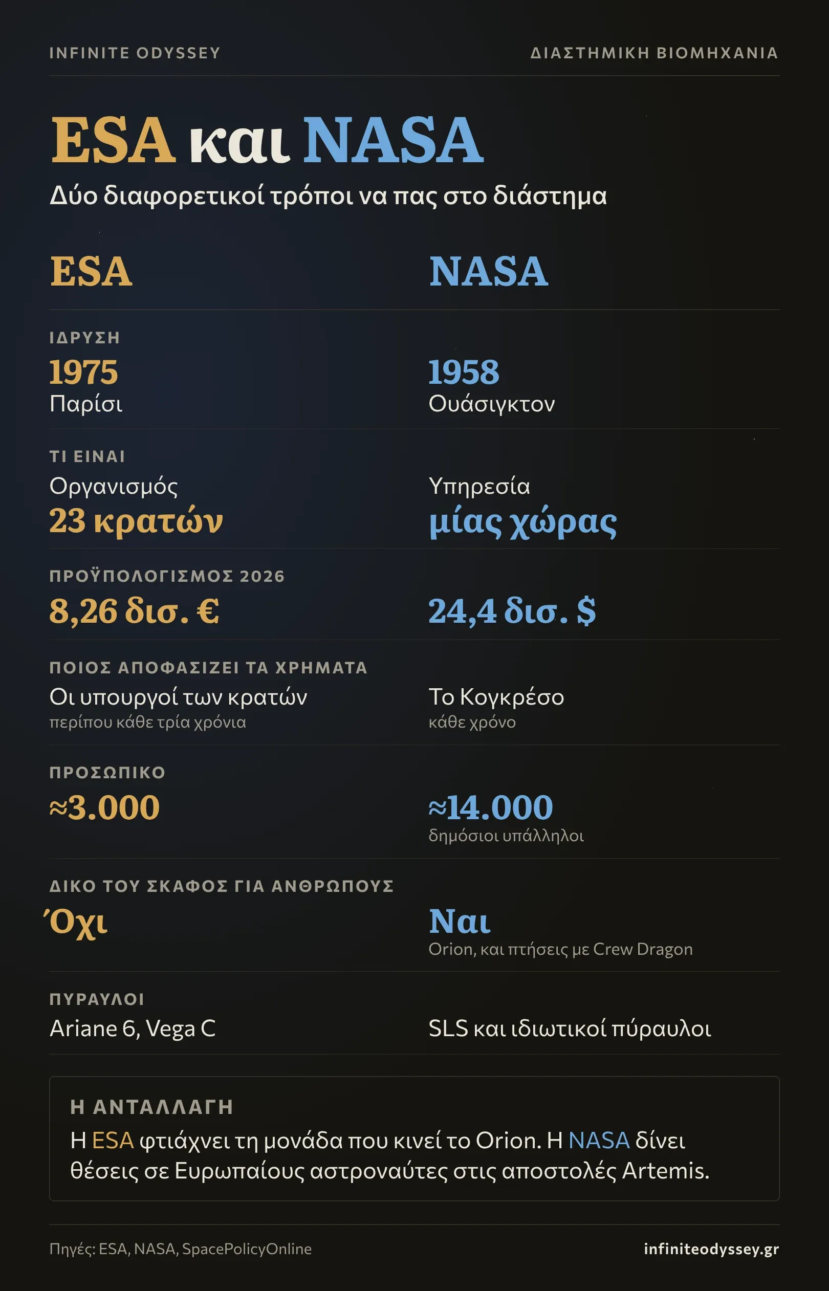 Γράφημα σύγκρισης ESA και NASA: έτος ίδρυσης, μορφή οργανισμού, προϋπολογισμός 2026, ποιος αποφασίζει τα χρήματα, προσωπικό, σκάφος για ανθρώπους και πύραυλοι, με την ανταλλαγή της υπηρεσιακής μονάδας του Orion για θέσεις αστροναυτών