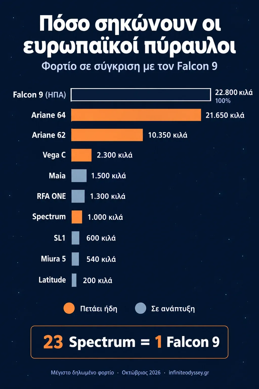 Γράφημα με το φορτίο των ευρωπαϊκών πυραύλων σε σύγκριση με τον Falcon 9, από τον Ariane 64 ως τον πύραυλο της Latitude