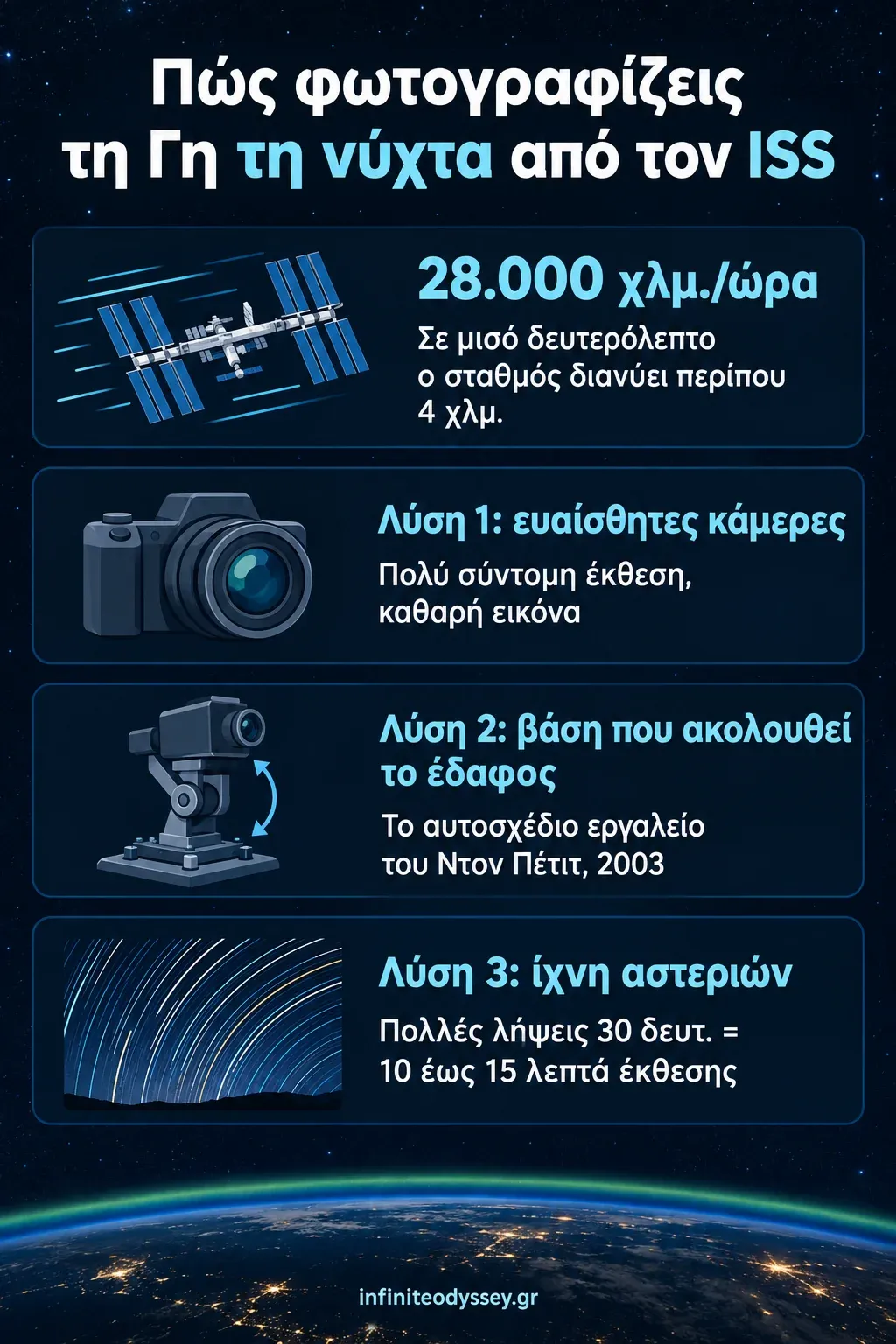 Infographic με τους τρεις τρόπους που φωτογραφίζουν οι αστροναύτες τη Γη τη νύχτα από τον ISS: ευαίσθητες κάμερες, βάση που ακολουθεί το έδαφος και ίχνη αστεριών