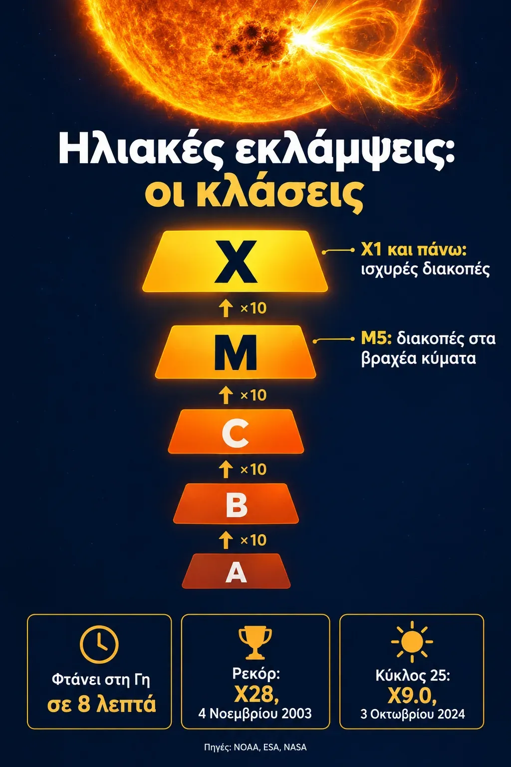Γράφημα με τις κλάσεις των ηλιακών εκλάμψεων A, B, C, M και X, κάθε μία δέκα φορές ισχυρότερη από την προηγούμενη, με το ρεκόρ X28 του 2003 και την X9.0 του κύκλου 25