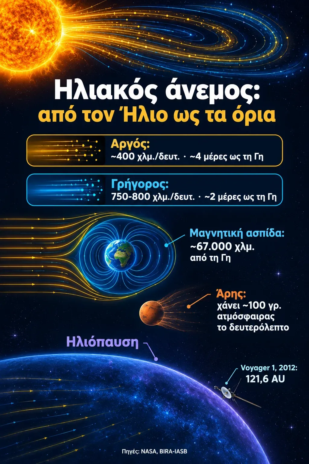Γράφημα του ηλιακού ανέμου με τις δύο ταχύτητές του, τη μαγνητική ασπίδα της Γης στα 67.000 χιλιόμετρα, τον Άρη που χάνει την ατμόσφαιρά του και την ηλιόπαυση που πέρασε το Voyager 1 το 2012