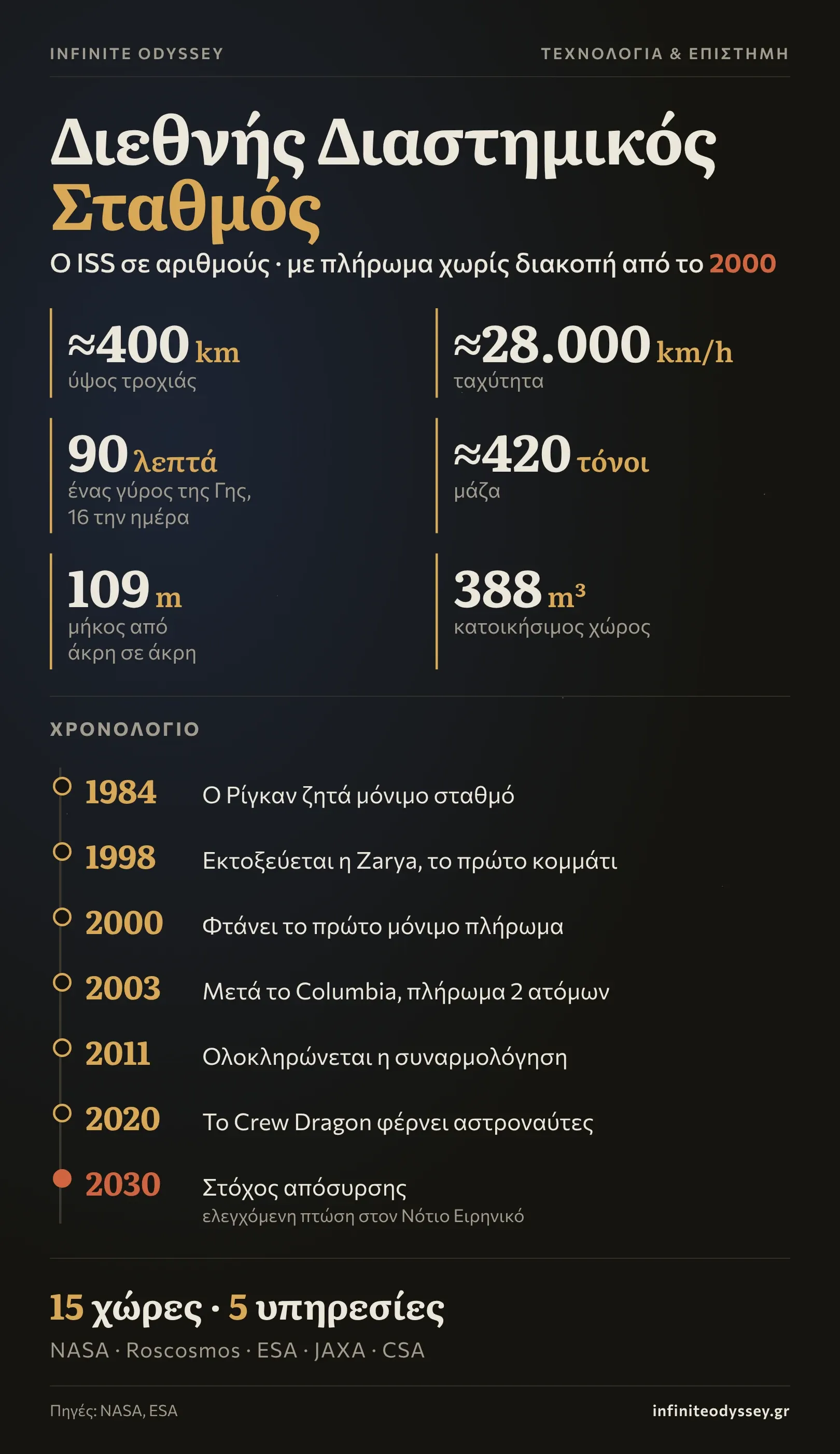Γράφημα με τα βασικά στοιχεία του Διεθνούς Διαστημικού Σταθμού ISS: ύψος, ταχύτητα, μάζα, μήκος, κατοικήσιμος χώρος, πλήρωμα και χρονολόγιο από το 1984 έως την απόσυρση