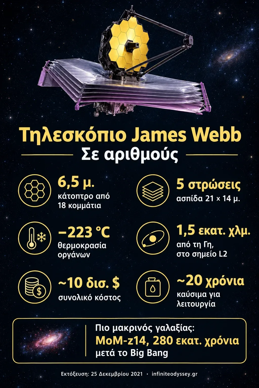 Infographic με το τηλεσκόπιο James Webb σε αριθμούς: κάτοπτρο 6,5 μέτρων από 18 κομμάτια, ασπίδα πέντε στρώσεων, θερμοκρασία οργάνων −223 °C, απόσταση 1,5 εκατ. χλμ. και κόστος περίπου 10 δισ. δολάρια