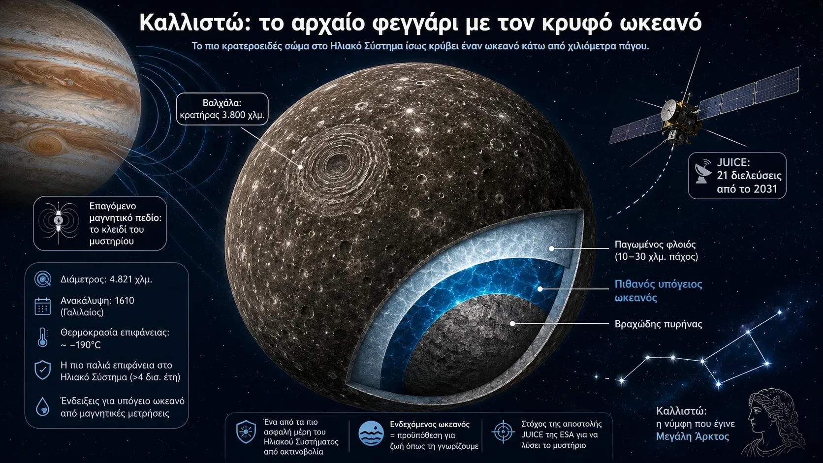 Η Καλλιστώ, το φεγγάρι του Δία με την πιο γεμάτη κρατήρες επιφάνεια του ηλιακού συστήματος, που πιθανώς κρύβει υπόγειο ωκεανό