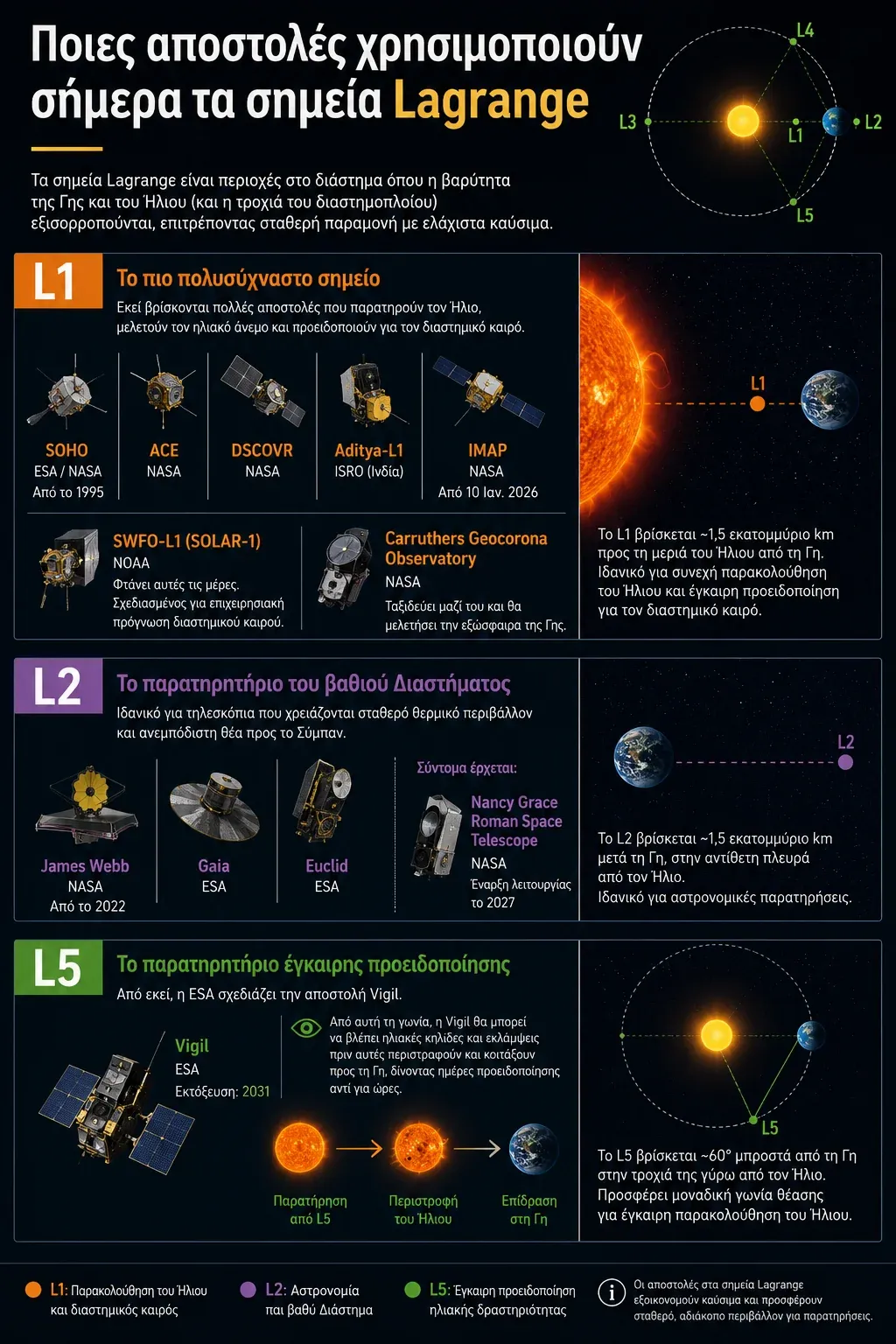 Γράφημα με τις αποστολές στα σημεία Lagrange L1, L2 και L5, από το SOHO και το IMAP ως το James Webb και το Vigil.