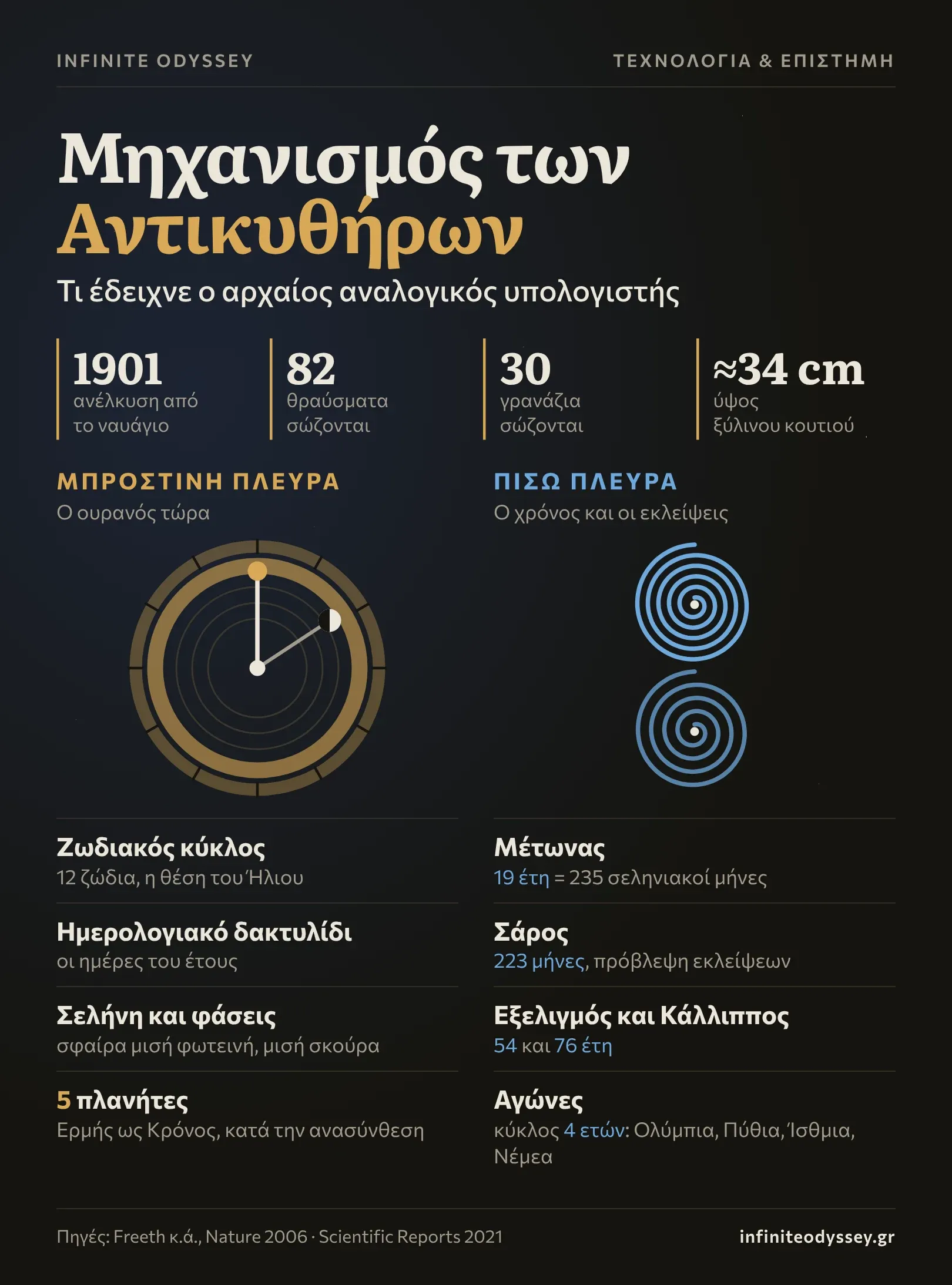 Infographic για τον μηχανισμό των Αντικυθήρων: η μπροστινή πλευρά με ζωδιακό κύκλο, ημερολόγιο, Σελήνη και πέντε πλανήτες, και η πίσω πλευρά με τις σπείρες του Μέτωνα και του Σάρου, τον Εξελιγμό, τον Κάλλιππο και το καντράν των αγώνων