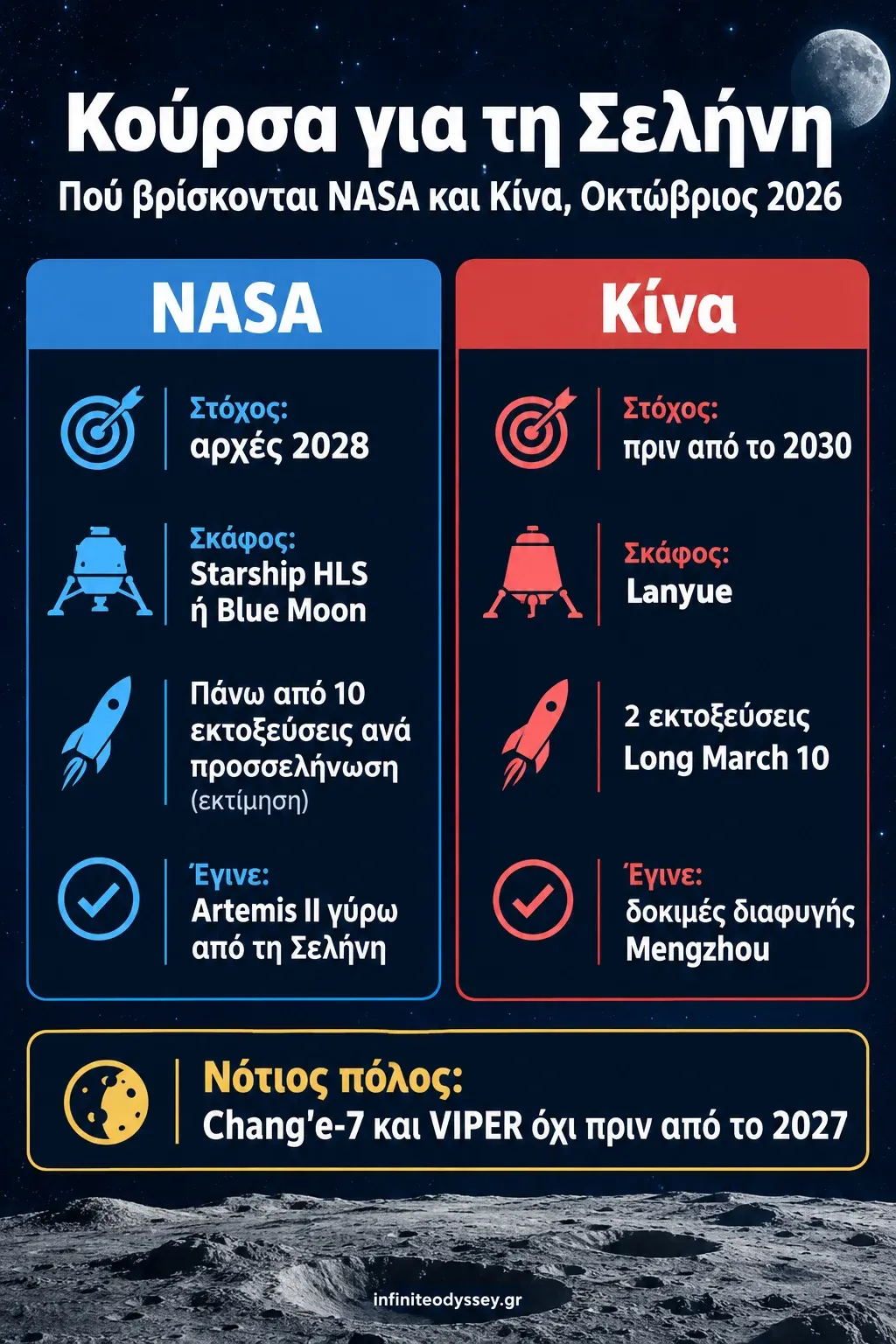 Infographic σύγκρισης NASA και Κίνας στην κούρσα για τη Σελήνη: στόχοι, σκάφη προσσελήνωσης, εκτοξεύσεις και ορόσημα ως τον Οκτώβριο 2026