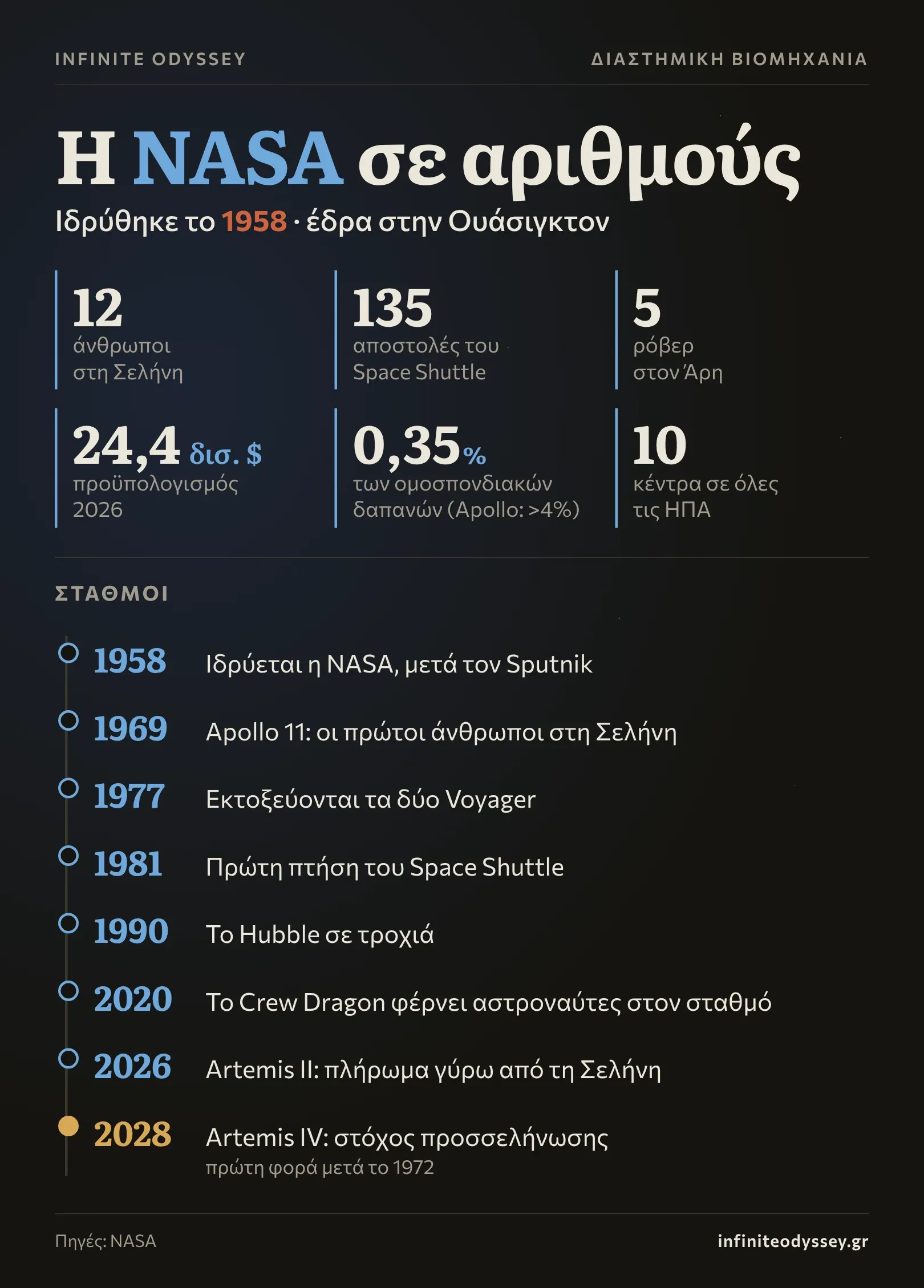 Γράφημα με τα βασικά στοιχεία της NASA: έτος ίδρυσης 1958, 12 άνθρωποι στη Σελήνη, 135 αποστολές του Space Shuttle, προϋπολογισμός 24,4 δισ. δολαρίων το 2026 και χρονολόγιο από το Apollo 11 ως την Artemis IV