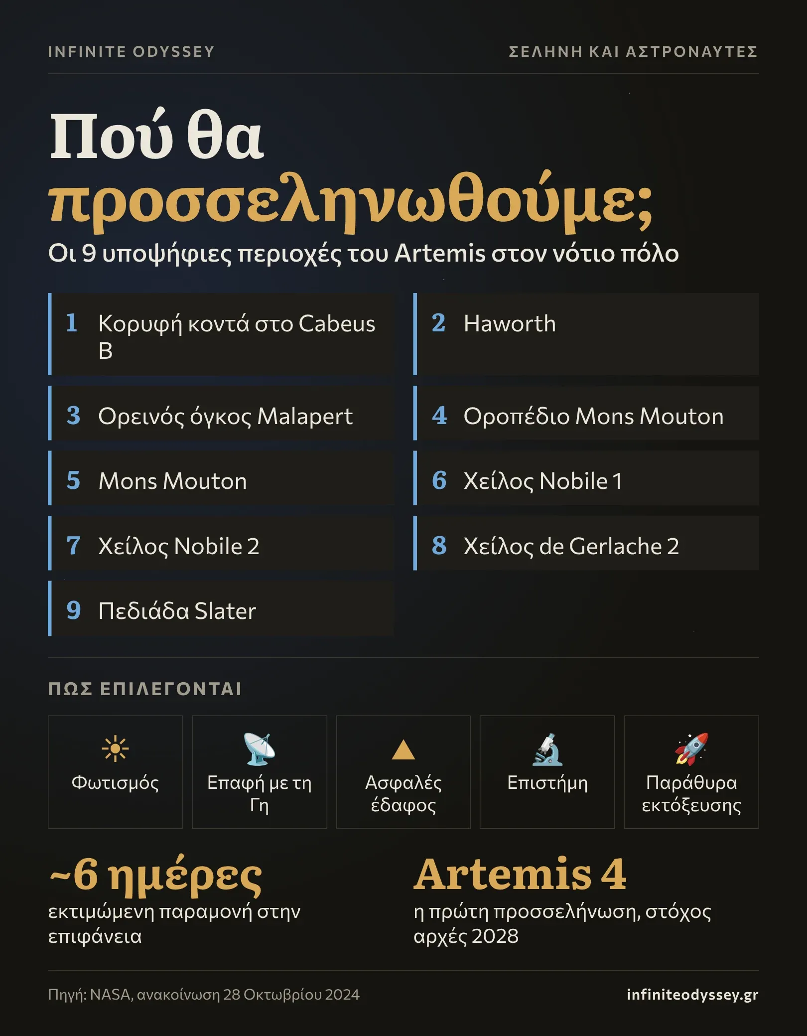 Οι εννέα υποψήφιες περιοχές προσσελήνωσης του Artemis στον νότιο πόλο της Σελήνης και τα κριτήρια επιλογής τους