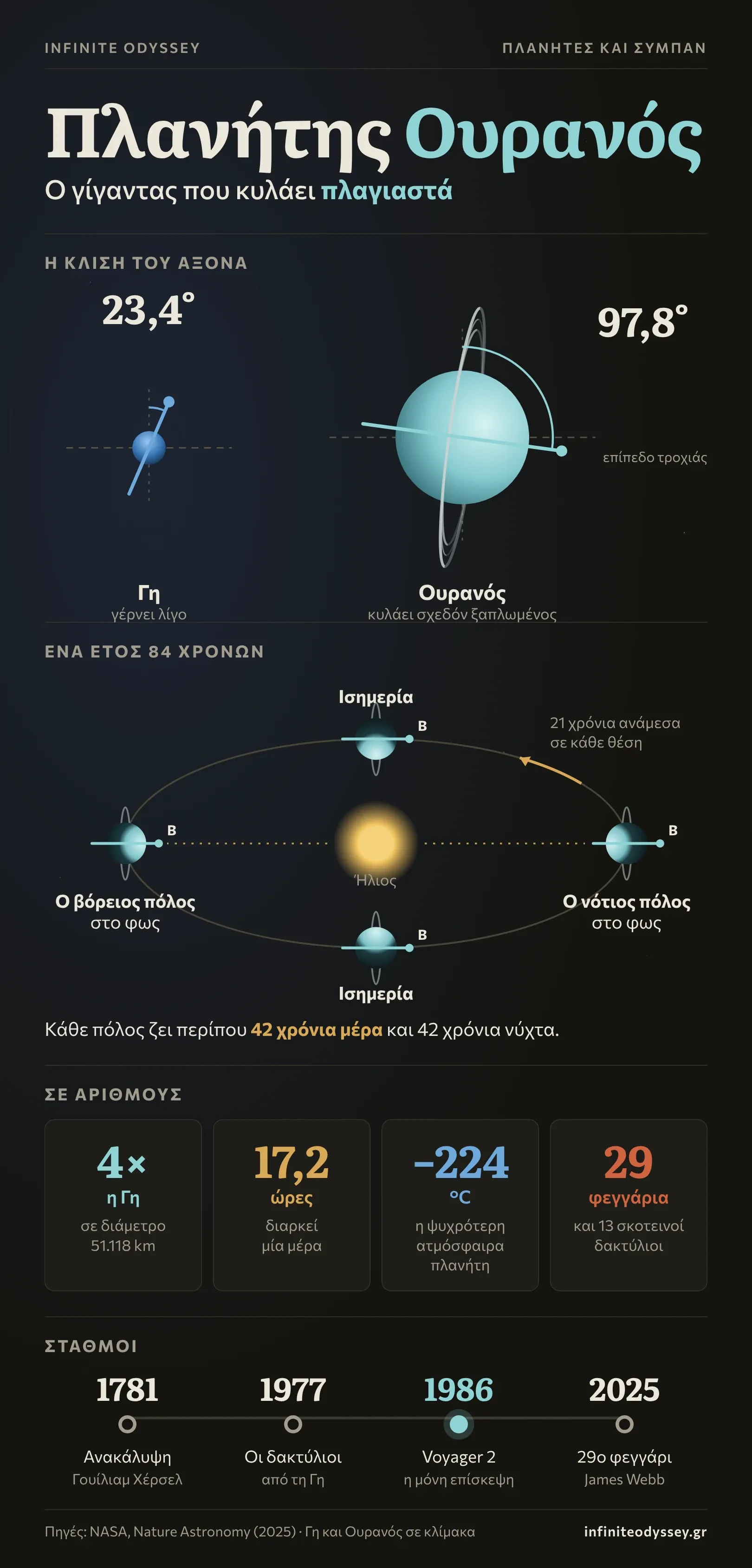 Infographic για τον πλανήτη Ουρανό με τη σύγκριση της κλίσης του άξονα της Γης (23,4°) και του Ουρανού (97,8°), την τροχιά των 84 ετών με τους πόλους να στρέφονται εναλλάξ στον Ήλιο για 42 χρόνια, βασικά στοιχεία όπως −224 °C και 29 φεγγάρια, και τους σταθμούς 1781, 1977, 1986 και 2025