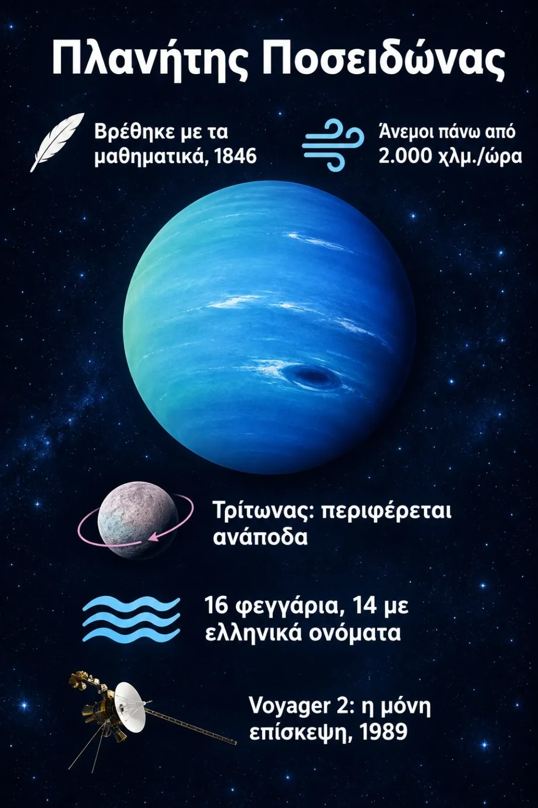Infographic για τον πλανήτη Ποσειδώνα με την ανακάλυψη του 1846 με τα μαθηματικά, τους ανέμους πάνω από 2.000 χιλιόμετρα την ώρα, τον Τρίτωνα που περιφέρεται ανάποδα, τα 16 φεγγάρια με 14 ελληνικά ονόματα και το Voyager 2