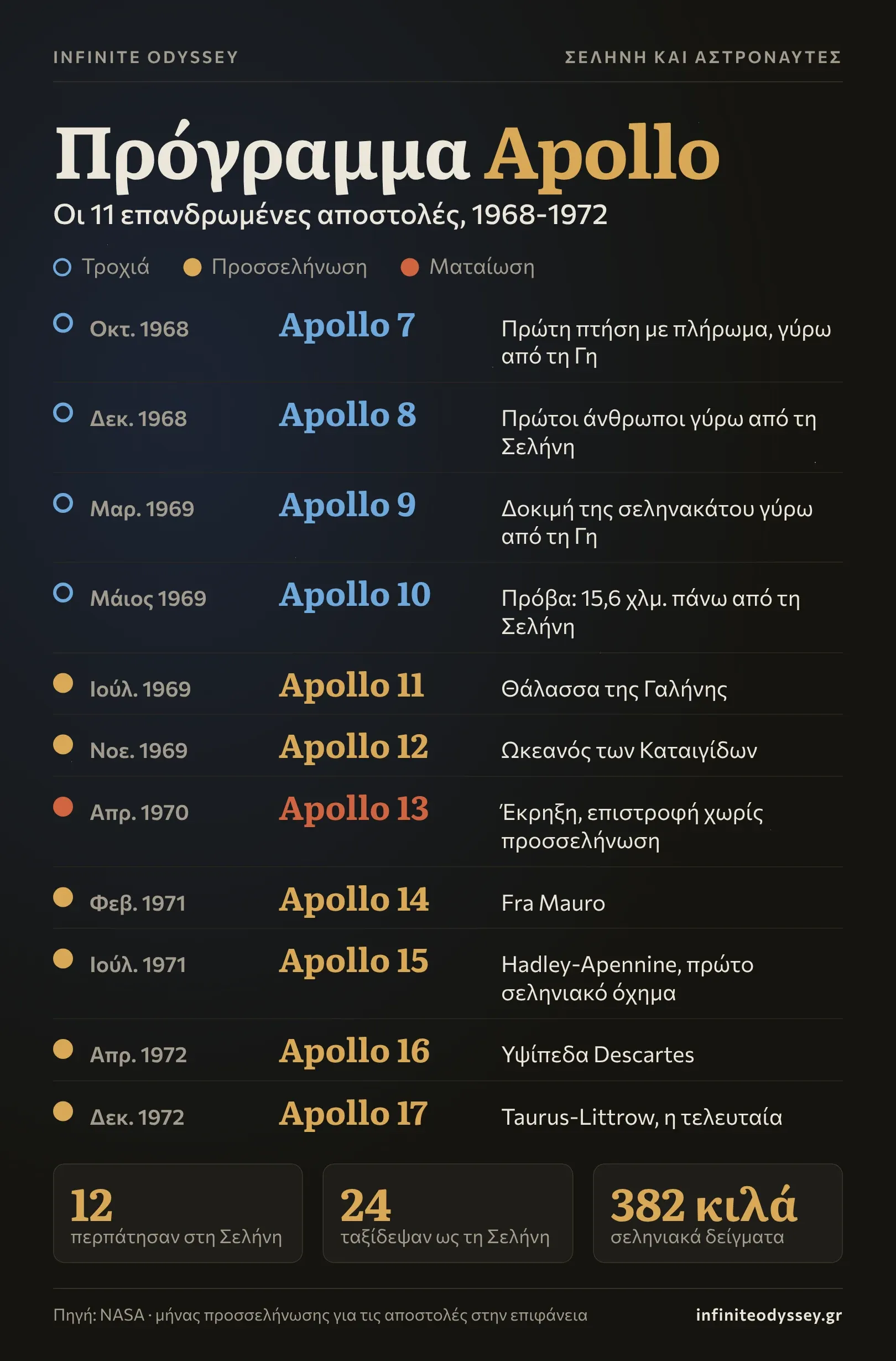 Χρονολόγιο των επανδρωμένων αποστολών του προγράμματος Apollo από το Apollo 7 ως το Apollo 17, με τις έξι προσσεληνώσεις