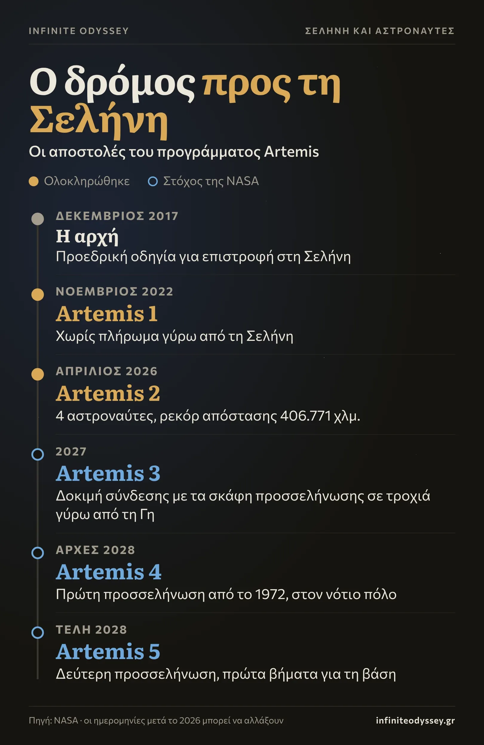 Χρονολόγιο του προγράμματος Artemis από την οδηγία του 2017 ως τις προσσεληνώσεις που στοχεύει η NASA για το 2028