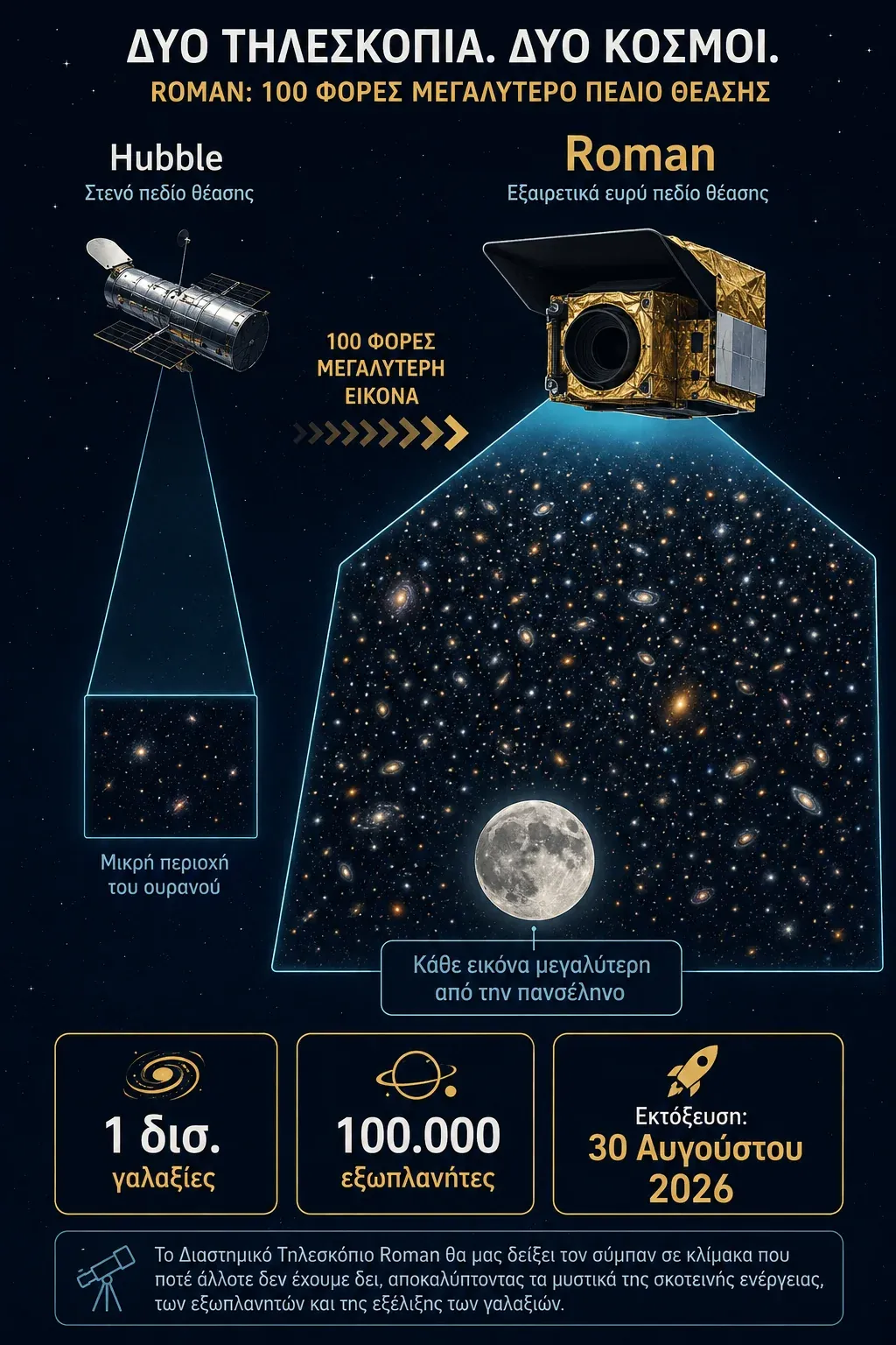 Σύγκριση του οπτικού πεδίου του Hubble με το 100 φορές ευρύτερο πεδίο του Roman Space Telescope, με την πανσέληνο ως κλίμακα