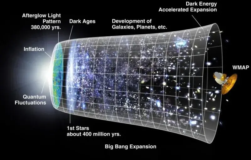 Διάγραμμα της NASA που δείχνει την επιταχυνόμενη διαστολή του σύμπαντος και τον ρόλο της σκοτεινής ενέργειας στα 13,8 δισεκατομμύρια χρόνια κοσμικής ιστορίας