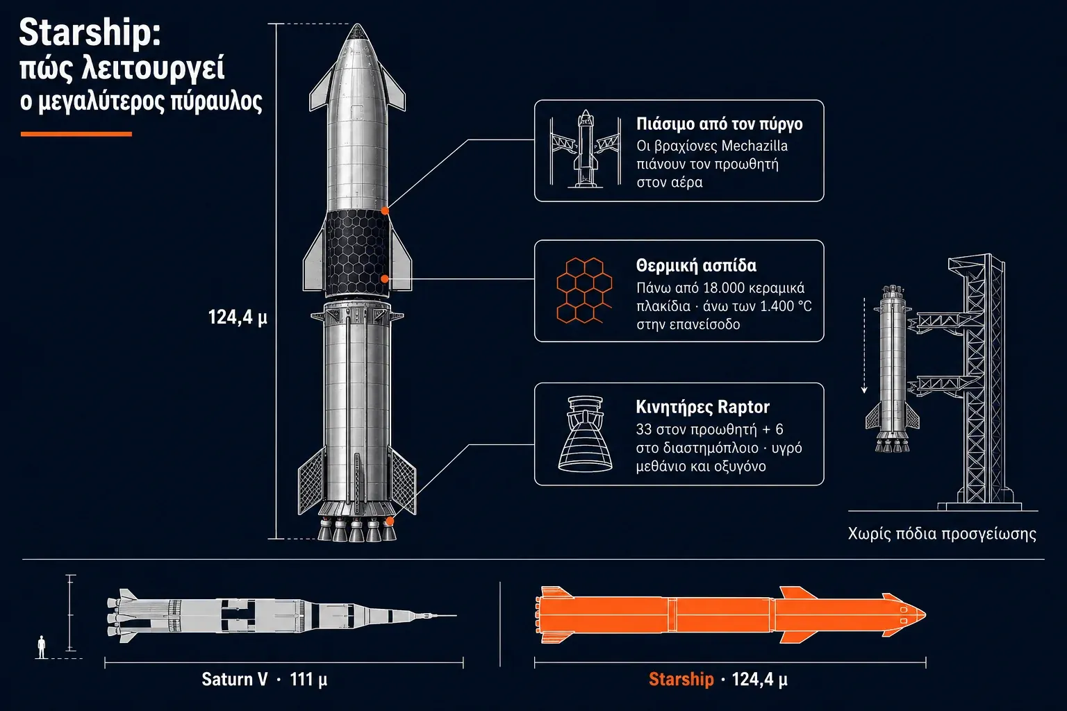 Γράφημα του Starship με ύψος 124,4 μέτρα, κινητήρες Raptor, θερμική ασπίδα, πύργο Mechazilla και σύγκριση με τον Saturn V