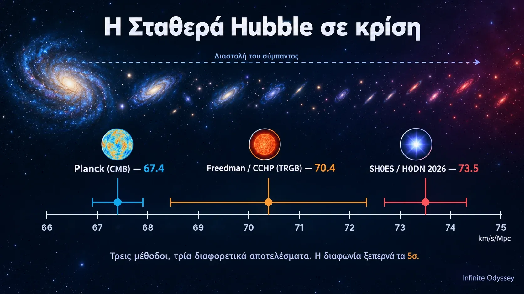 Γράφημα της σταθεράς Hubble σε άξονα από 66 έως 75 km/s/Mpc με τρεις μετρήσεις και τα περιθώρια σφάλματός τους: Planck 67,4, Freedman και CCHP 70,4, SH0ES και H0DN 73,5