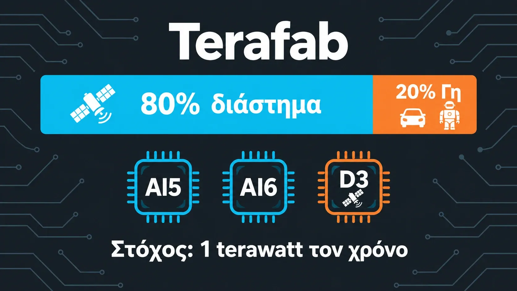 Γράφημα του Terafab με την κατανομή 80% της υπολογιστικής ισχύος για το διάστημα και 20% για τη Γη, και τα τρία τσιπ AI5, AI6 και D3