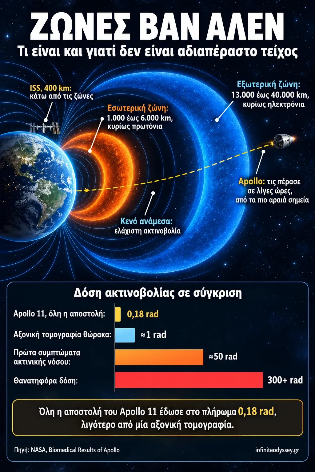 Γράφημα με τις δύο ζώνες Βαν Άλεν γύρω από τη Γη, τα ύψη τους, τη διέλευση του Apollo και σύγκριση δόσεων ακτινοβολίας, από 0,18 rad για το Apollo 11 έως 300+ rad
