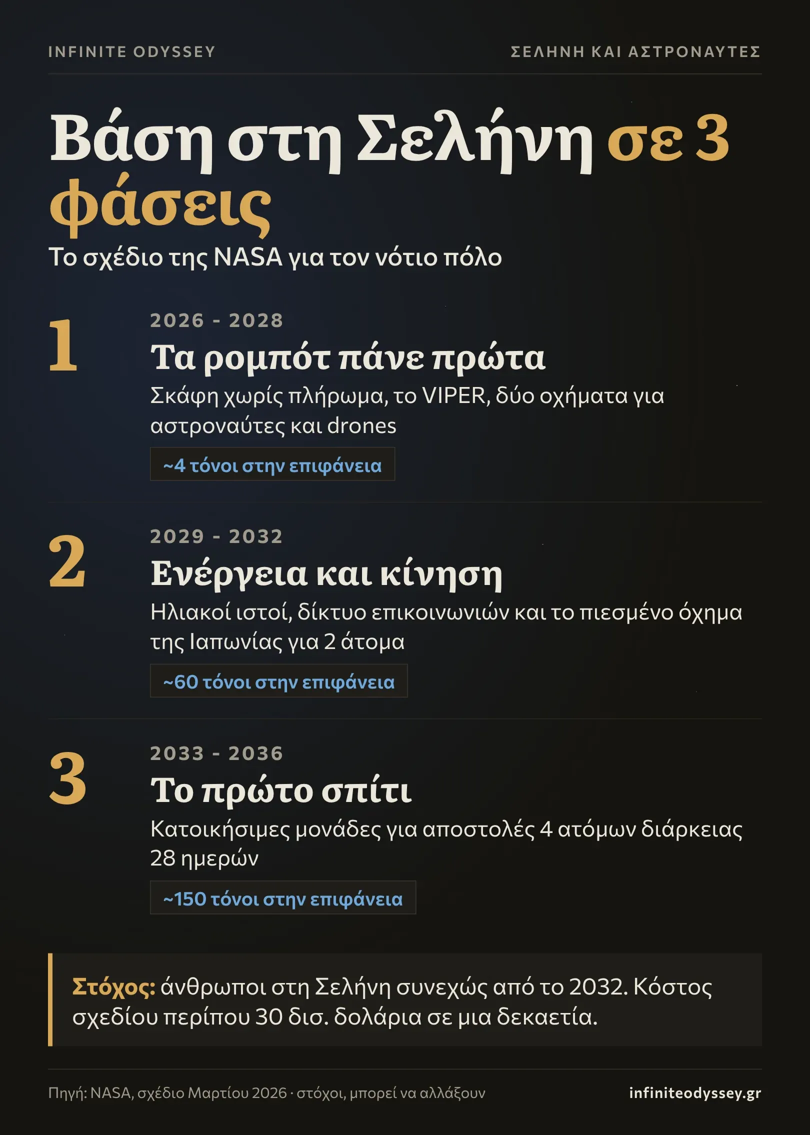 Οι τρεις φάσεις του σχεδίου της NASA για τη βάση στη Σελήνη: ρομπότ ως το 2028, ενέργεια και οχήματα ως το 2032, κατοικίες ως το 2036