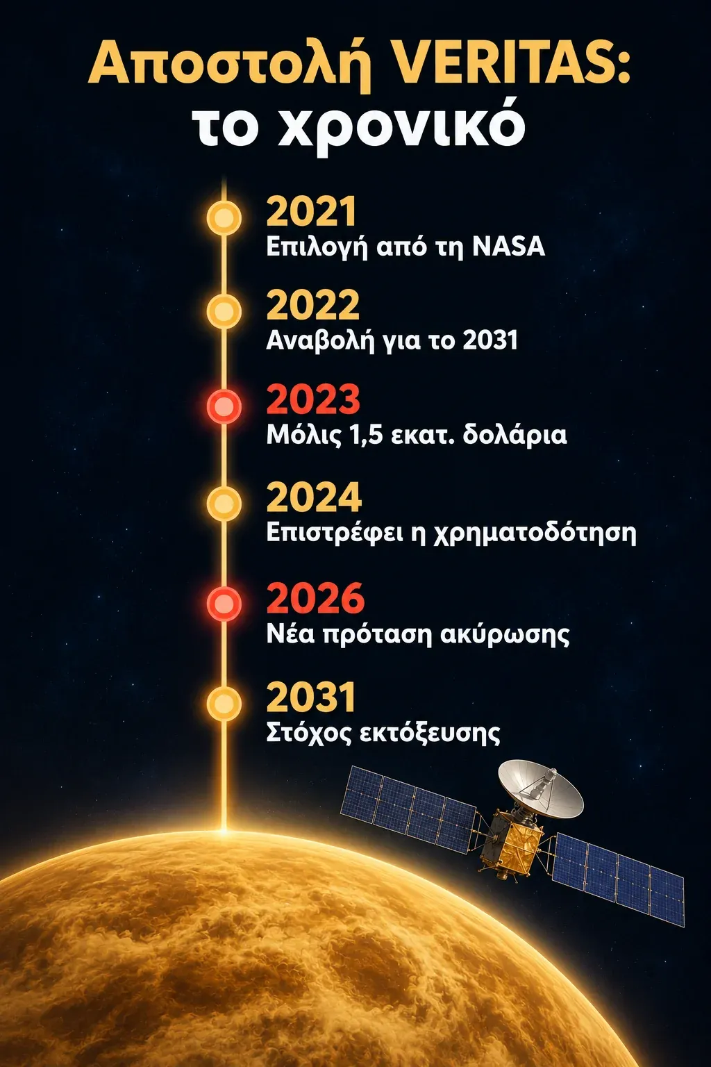 Χρονολόγιο της αποστολής VERITAS από την επιλογή της το 2021 έως τον στόχο εκτόξευσης του 2031, με τις περικοπές του 2023 και του 2026