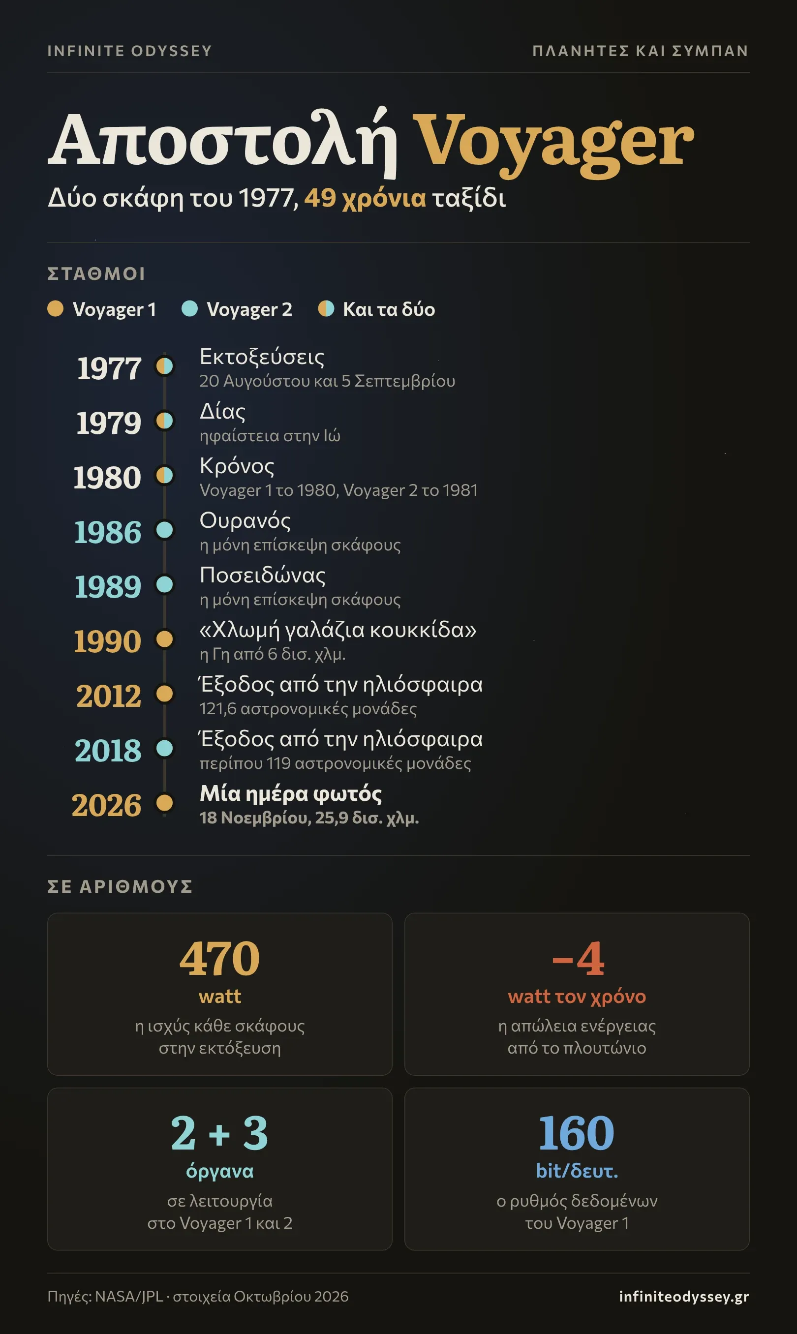 Infographic για την αποστολή Voyager με το χρονολόγιο από τις εκτοξεύσεις του 1977 και τα περάσματα από Δία, Κρόνο, Ουρανό και Ποσειδώνα ως την έξοδο από την ηλιόσφαιρα και τη μία ημέρα φωτός του 2026, μαζί με βασικούς αριθμούς για την ενέργεια και την επικοινωνία