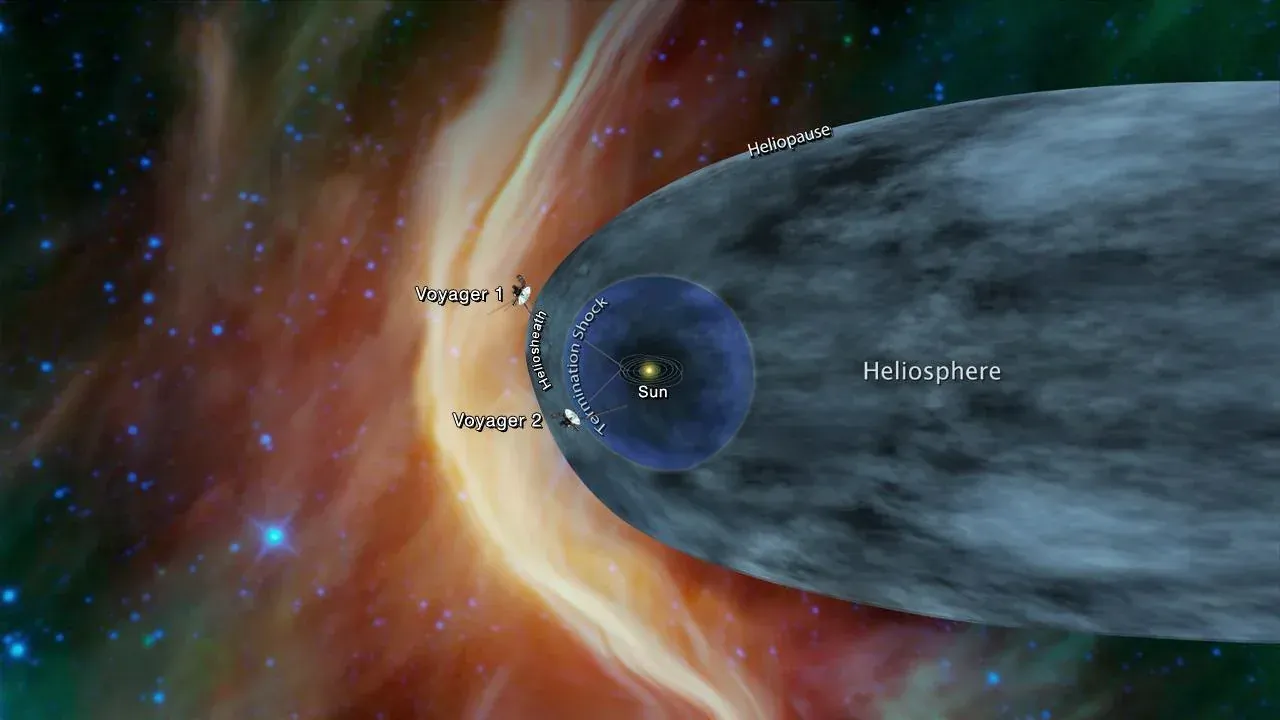 Διάγραμμα της NASA με τη θέση των Voyager 1 και Voyager 2 στα όρια της ηλιόσφαιρας, της φούσκας του ηλιακού ανέμου γύρω από τον Ήλιο, με σημειωμένη την ηλιόπαυση